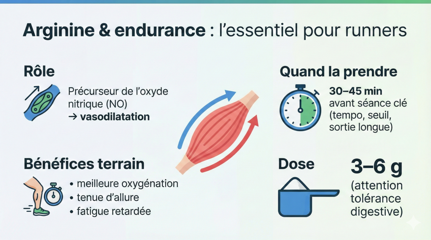 Infographie Running et arginine