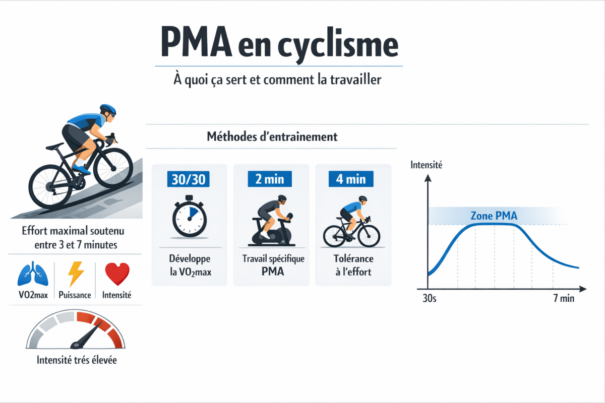 Comprendre la PMA en cylcisme
