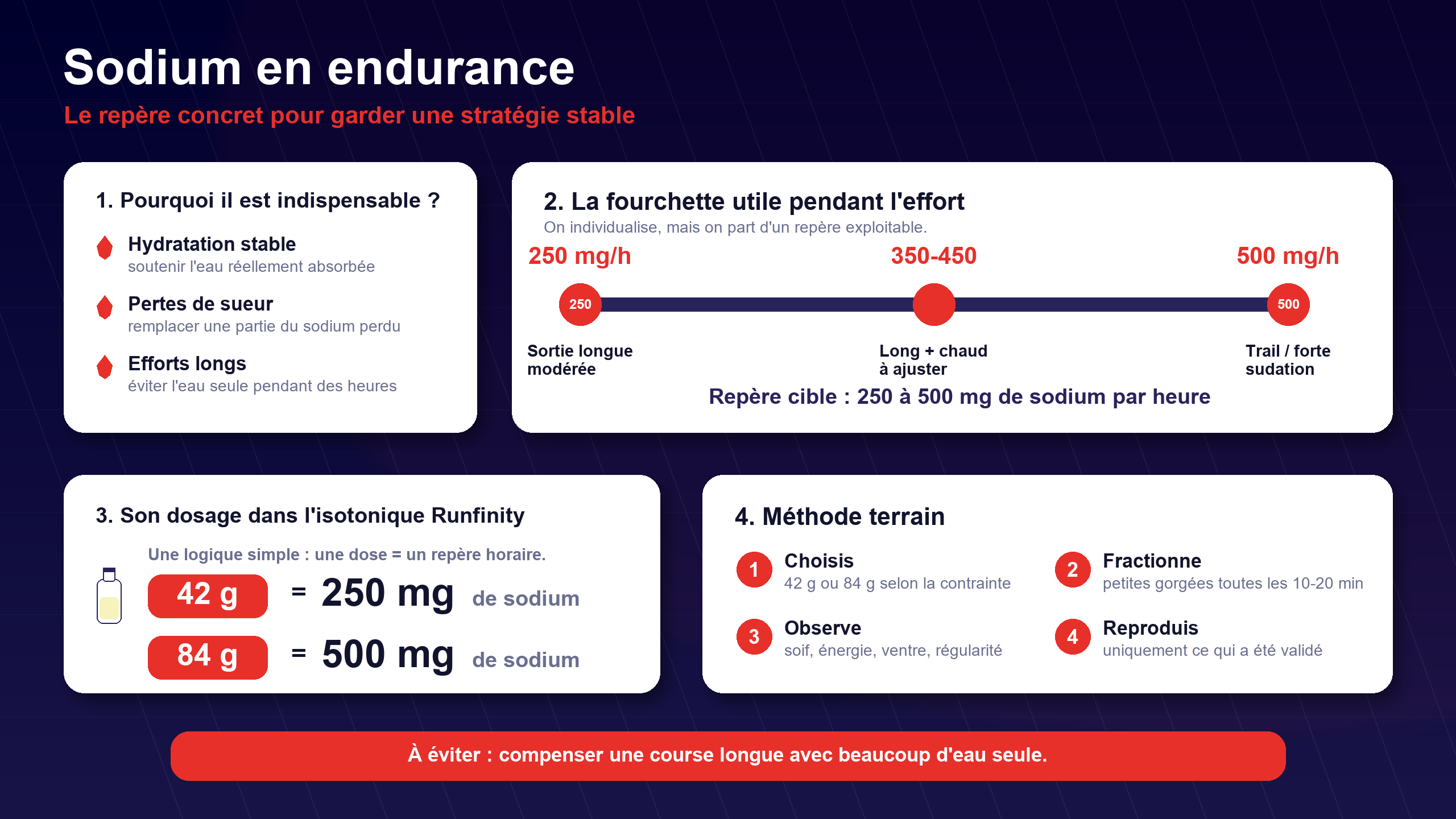 Infographie sodium en endurance avec dose conseillée et équivalence Runfinity