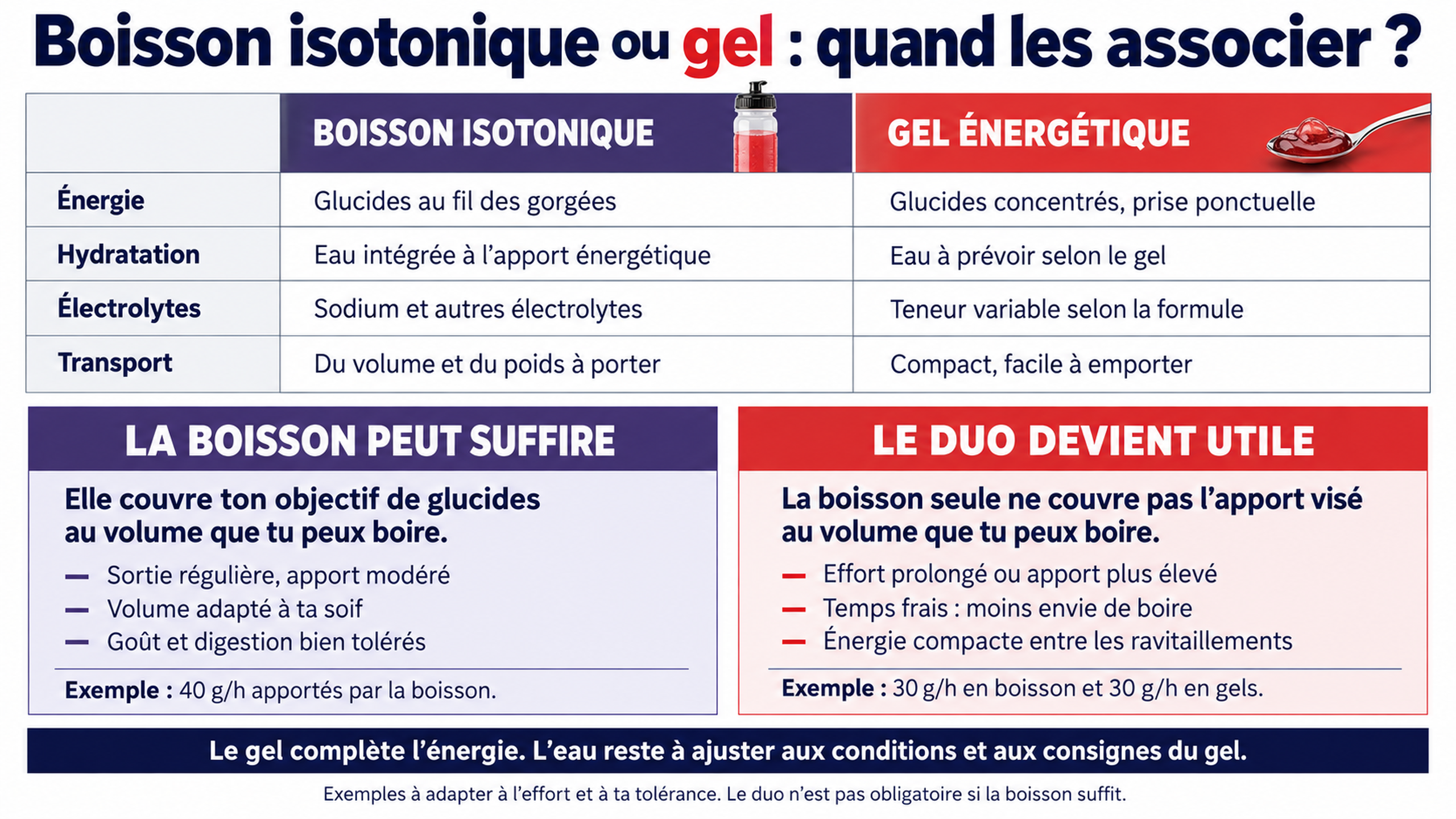 Comparaison boisson isotonique et gel : énergie, hydratation, électrolytes et transport ; situations où la boisson suffit et où la compléter avec un gel.