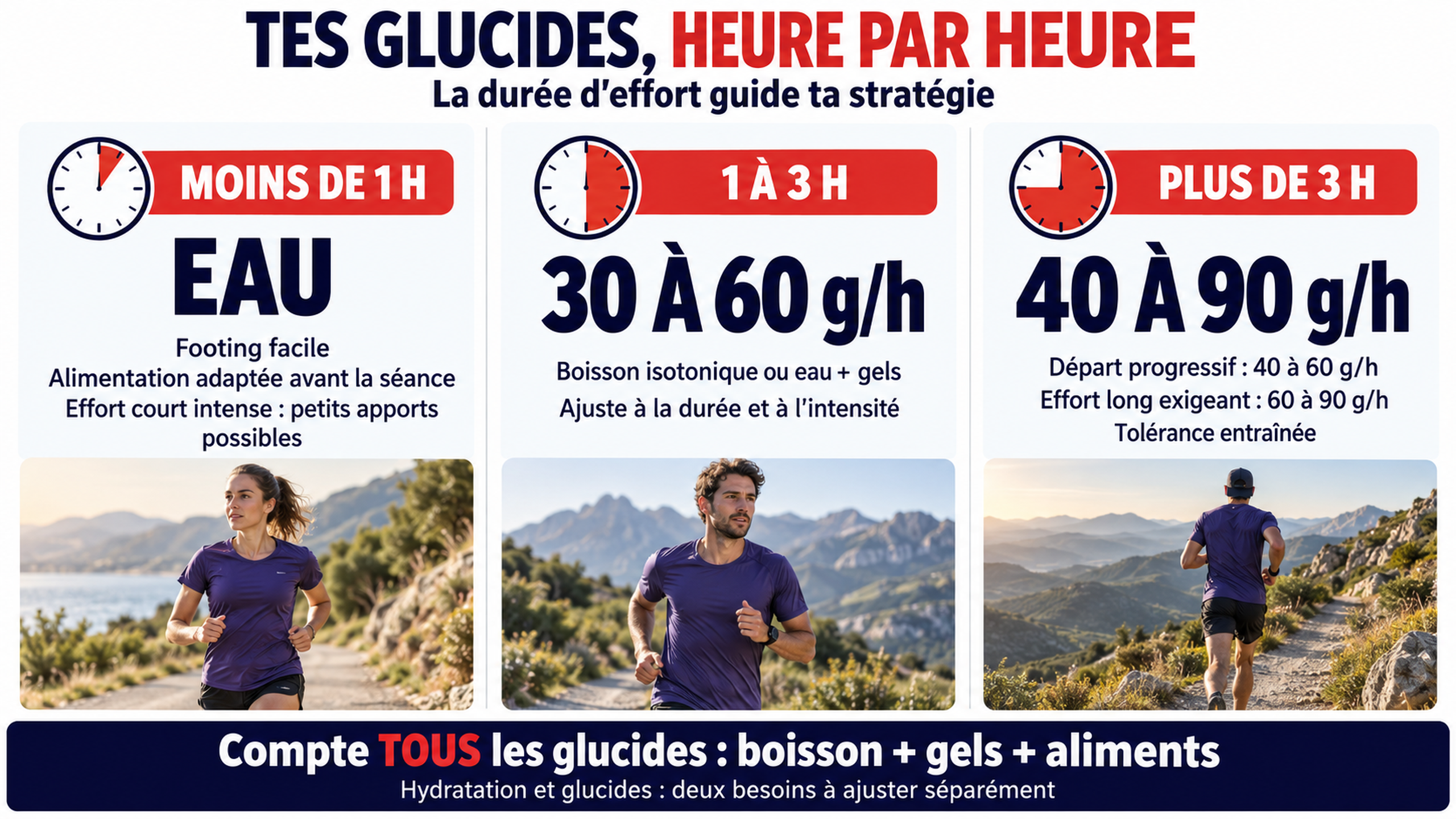 Infographie des apports en running : eau pour un footing de moins d’une heure, 30 à 60 g de glucides par heure de une à trois heures, puis 40 à 90 g selon les besoins et la tolérance.
