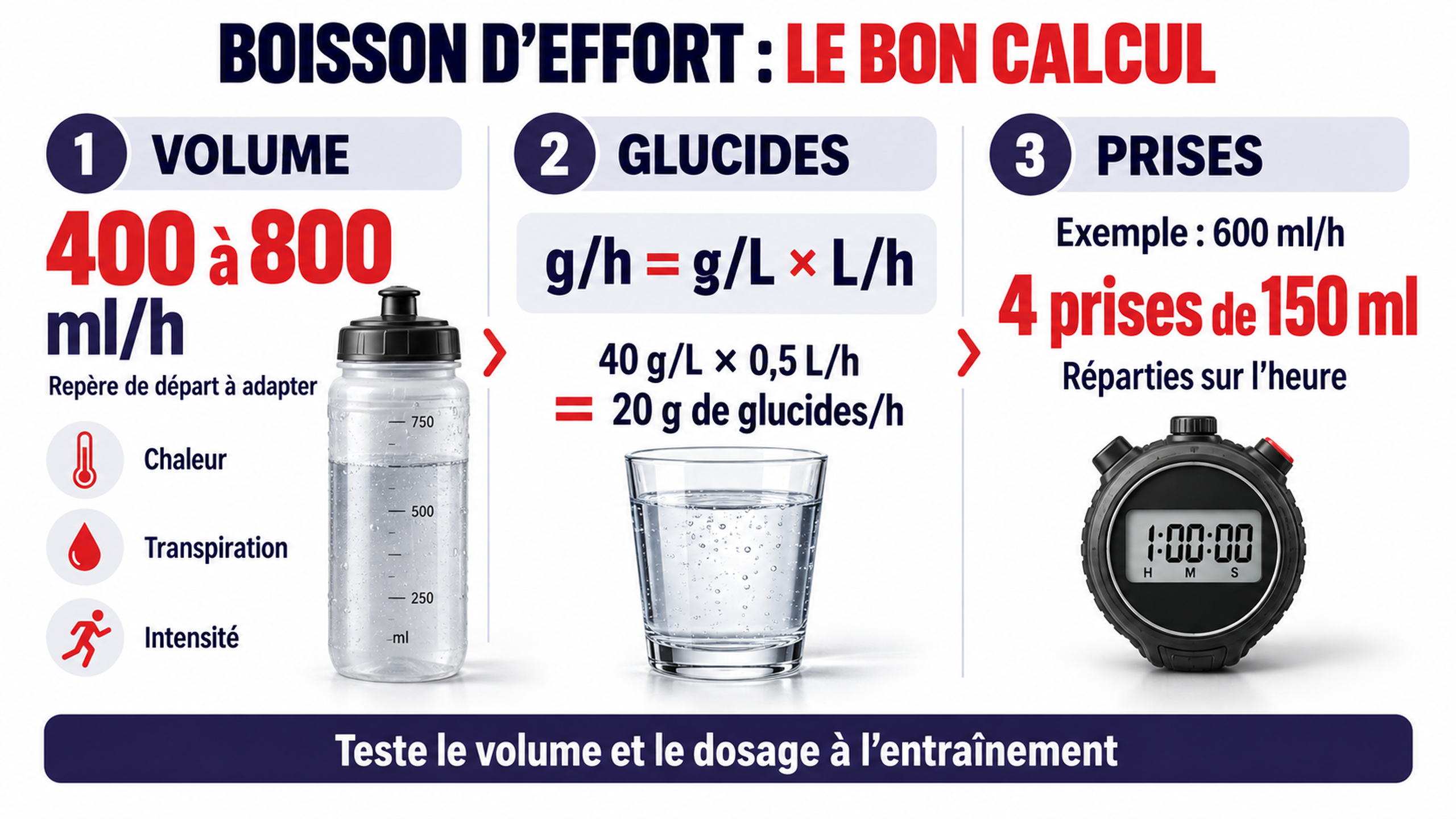 Infographie du calcul du volume de boisson d’effort, des glucides par heure et de la répartition des prises.
